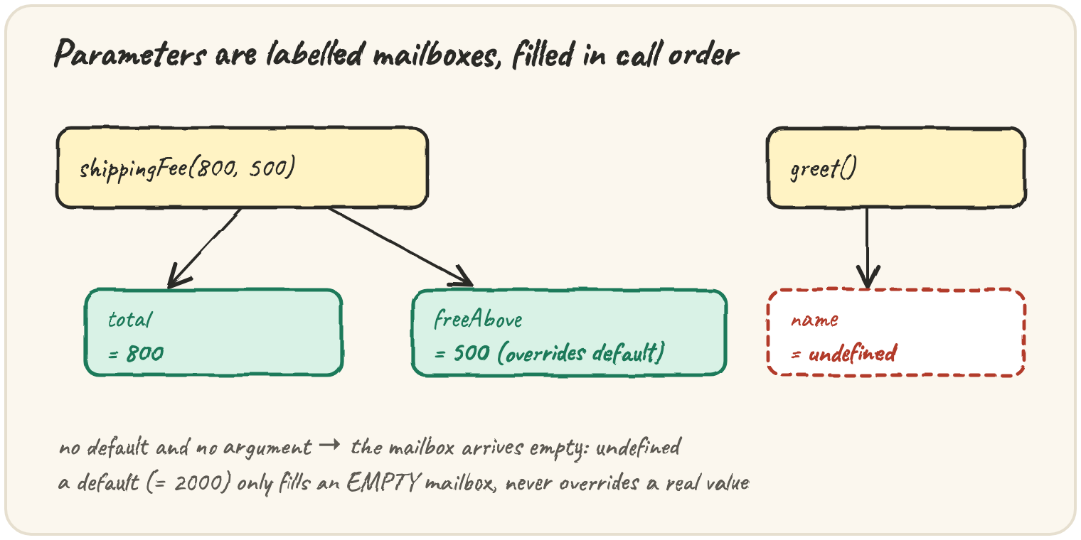 shippingFee(800, 500) filling two labelled mailboxes, total = 800 and freeAbove = 500 overriding its default; a separate greet() call leaves its name mailbox empty: undefined — with a note that a default only fills an empty mailbox