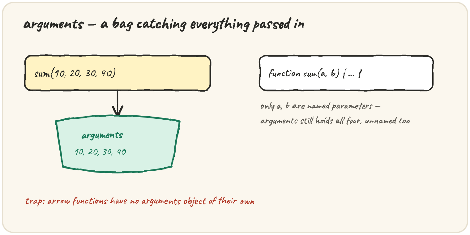 sum(10, 20, 30, 40) called against function sum(a, b) { ... }: the arguments bag catches all four values, even though only a and b are named parameters; a trap note that arrow functions have no arguments object of their own