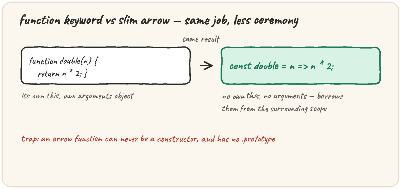 function double(n) {...} next to the slimmer const double = n => n * 2, same result; a note that the classic function has its own this and arguments, while the arrow has neither and borrows them from the surrounding scope; a trap note that an arrow can never be a constructor