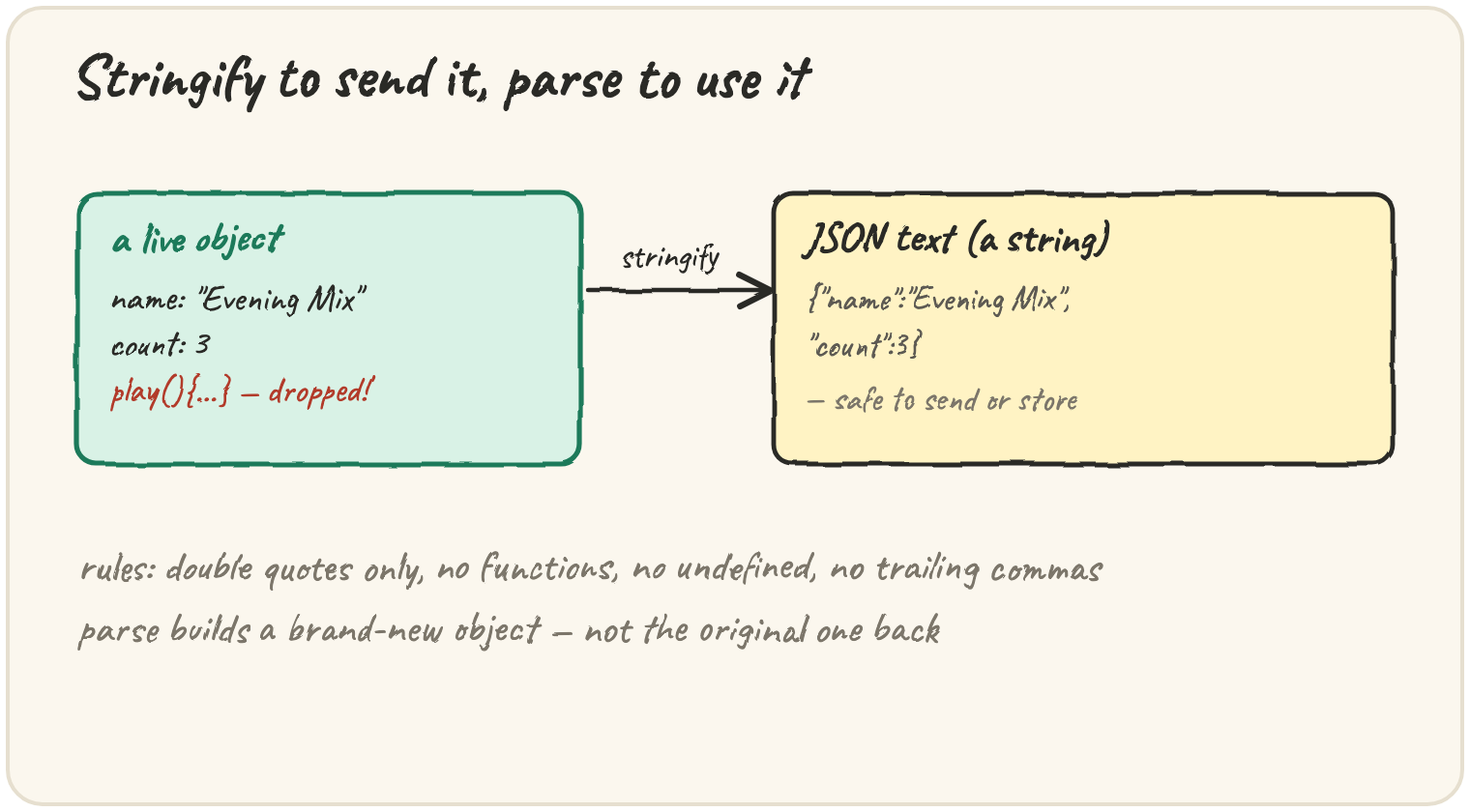A live object (name, count, a play function that gets dropped) with a "stringify" arrow to JSON text (a string, safe to send or store), and a "parse" arrow back — with rules: double quotes only, no functions, no undefined, no trailing commas, and parse builds a brand-new object, not the original