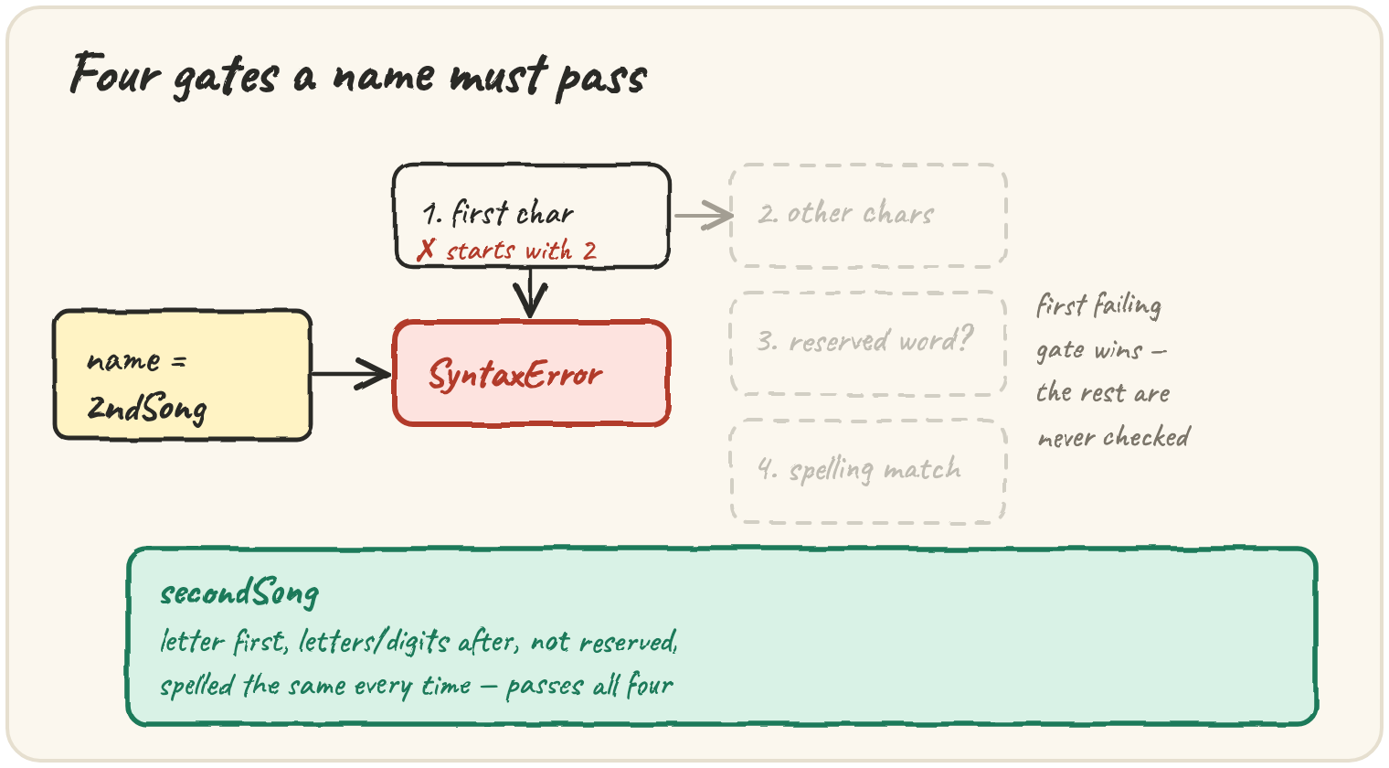 A candidate name "2ndSong" hits gate 1 (first char) and fails with a SyntaxError before gates 2-4 are ever checked; a fixed name "secondSong" — letter first, letters/digits after, not reserved, spelled the same every time — passes all four