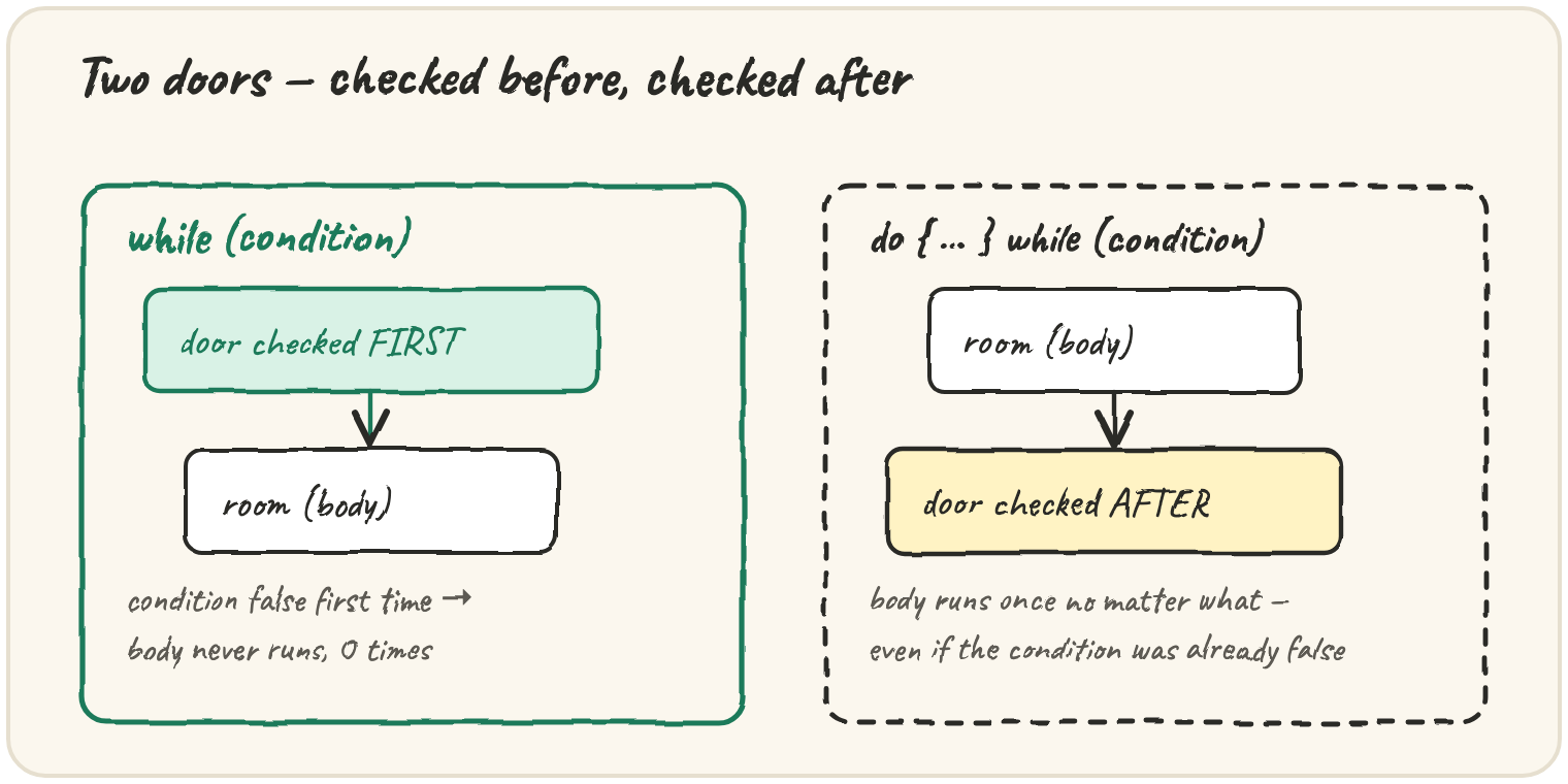 Two doors: on the left, while's door is checked FIRST, so if the condition is already false the room (body) is never entered, 0 times; on the right, do-while's door is checked AFTER the room, so the body runs once no matter what