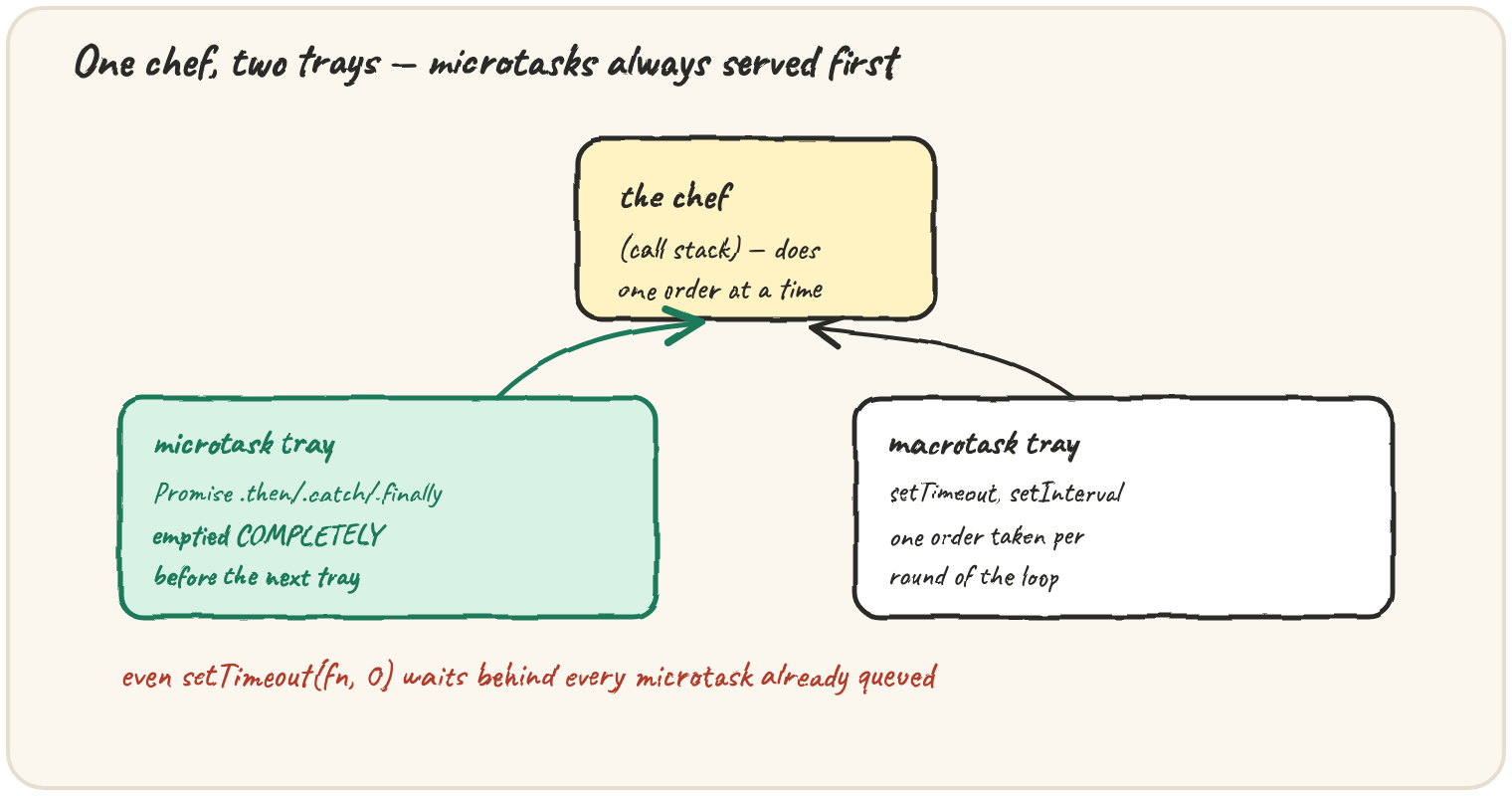 One chef (the call stack) doing one order at a time, fed by two trays: the microtask tray (Promise callbacks), emptied completely before the next tray, and the macrotask tray (setTimeout, setInterval), one order taken per round — a note that even setTimeout(fn, 0) waits behind every microtask already queued
