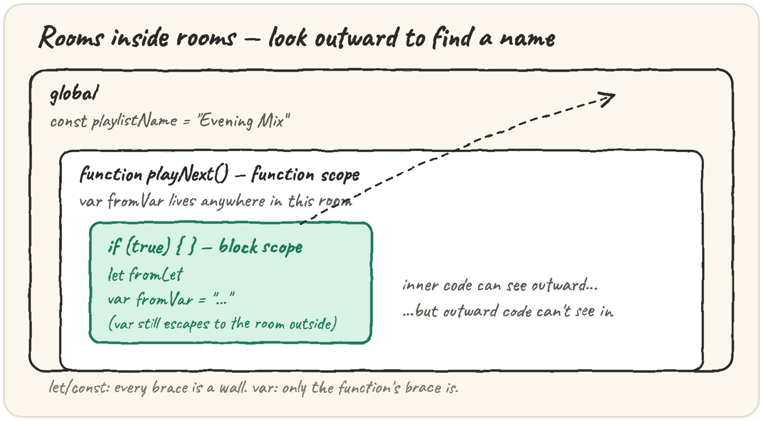 Nested rooms: a global room holding const playlistName, containing a function room "function playNext() — function scope" where var fromVar lives anywhere, containing a smaller if-block room "block scope" holding let fromLet and var fromVar — with a note that inner code can see outward but outward code can't see in