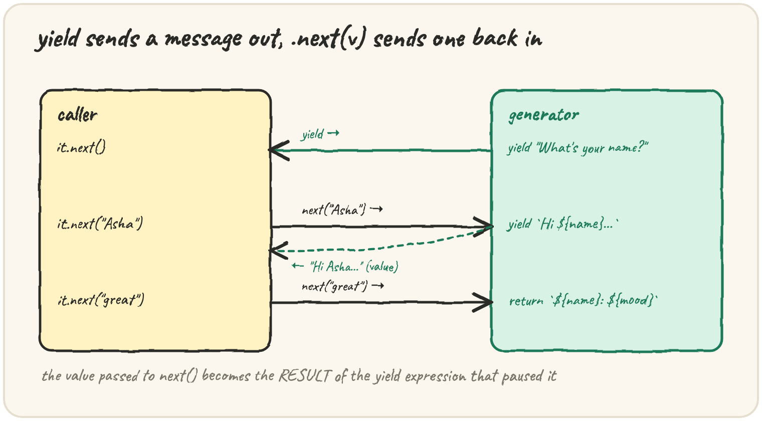 caller and generator boxes: it.next() → yield "What's your name?"; it.next("Asha") sends "Asha" in, which the generator returns as "Hi Asha..." (value); it.next("great") sends the final answer, generator return `${name}: ${mood}` — the value passed to next() becomes the RESULT of the yield expression that paused it
