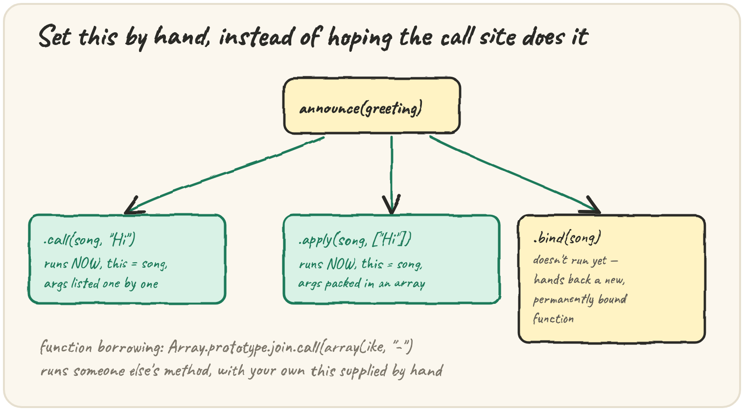 announce(greeting) with three arrows: .call(song, "Hi") runs NOW, this = song, args listed one by one; .apply(song, ["Hi"]) runs NOW, this = song, args packed in an array; .bind(song) doesn't run yet — hands back a new, permanently bound function — plus function borrowing: Array.prototype.join.call(arrayLike, "-")