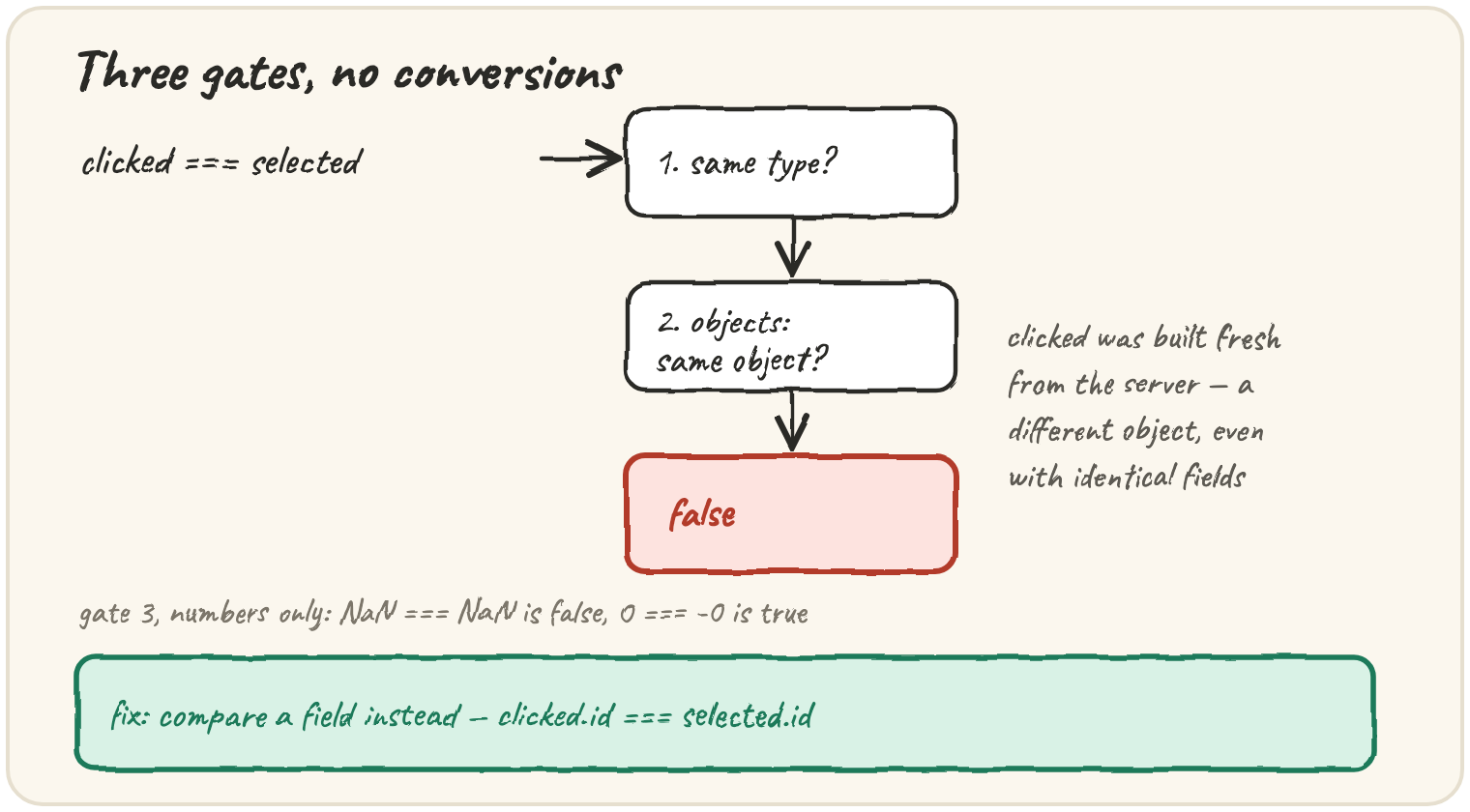 Three gates: clicked === selected → gate 1 same type? → gate 2 same object? → false (clicked was built fresh from the server, a different object with identical fields); fix: compare a field instead — clicked.id === selected.id