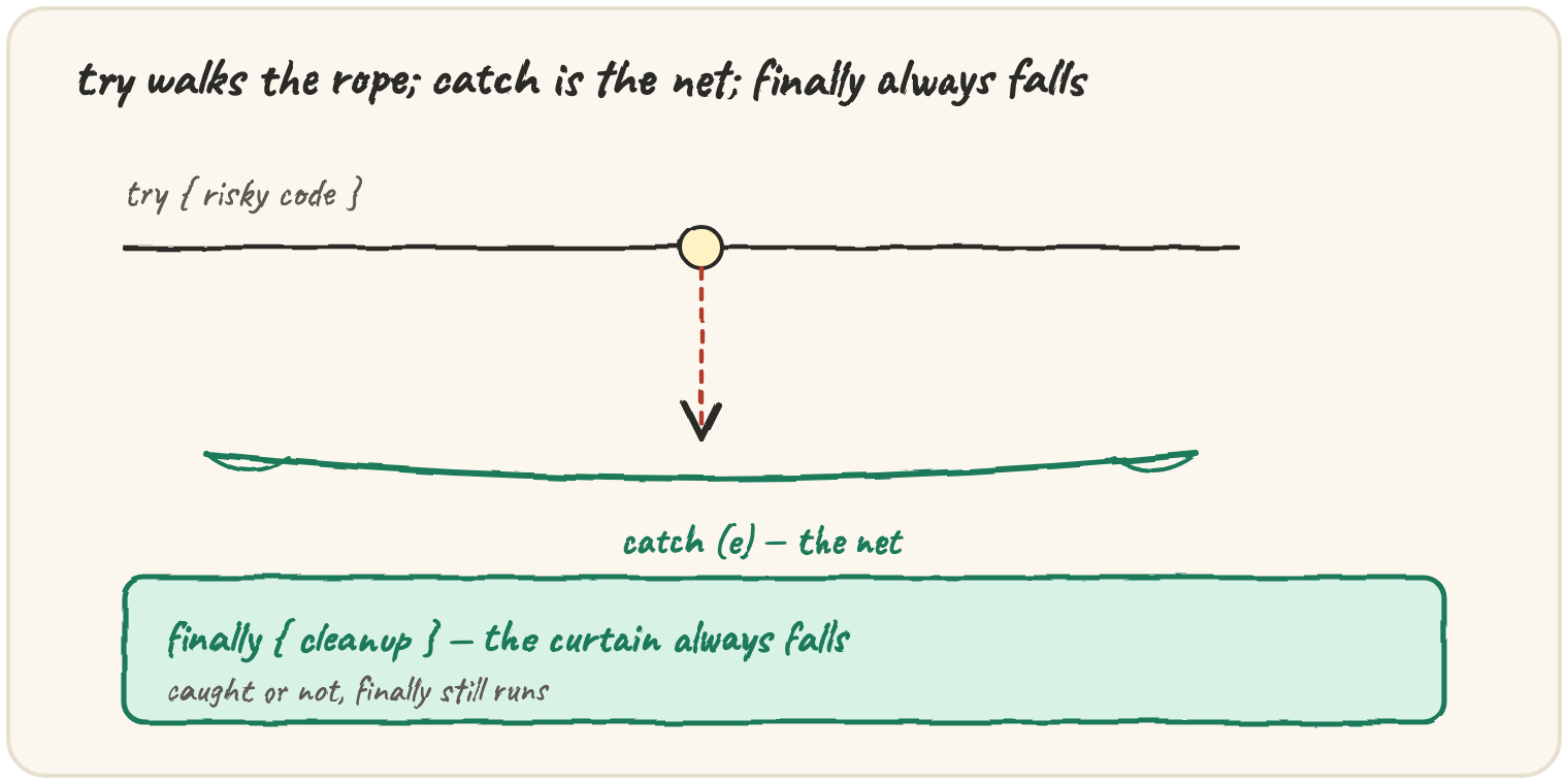 try walks a tightrope; the fall drops through to catch, drawn as a net underneath; below, a finally curtain always falls, caught or not