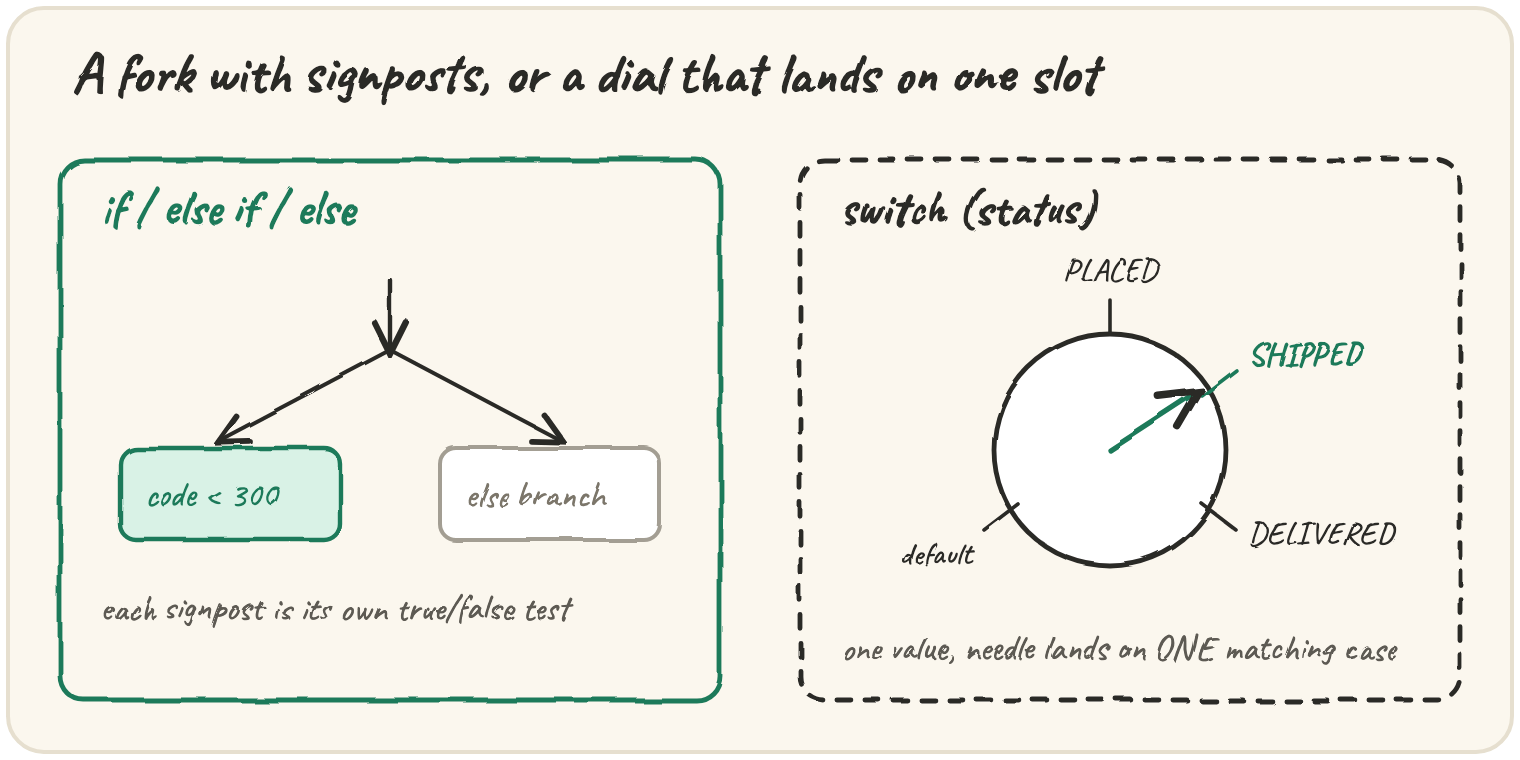 Left: if/else if/else as a fork with signposts, each its own true/false test, only one branch taken; right: switch(status) as a rotary dial that lands on exactly one matching case, or default
