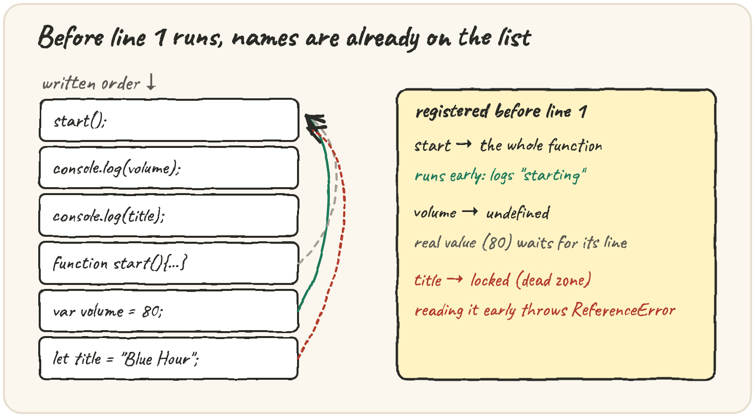 Two columns: written order on the left (start(); console.log(volume); console.log(title); function start(){...} var volume = 80; let title = "Blue Hour";) with arrows lifting the function and var up to a "registered before line 1" board on the right showing start → the whole function (runs early), volume → undefined (real value waits for its line), title → locked, dead zone (reading it early throws ReferenceError)