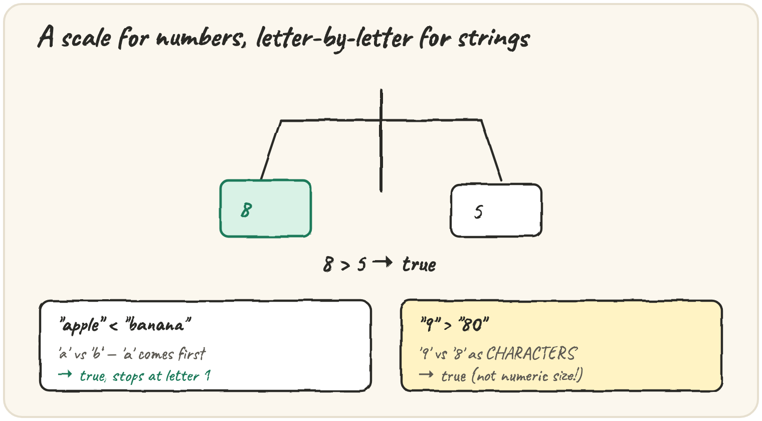 A balance scale weighing 8 against 5 (8 > 5 → true); plus "apple" < "banana" (compares 'a' vs 'b', stops at letter 1, true) and "9" > "80" (compares '9' vs '8' as characters, true — not numeric size!)