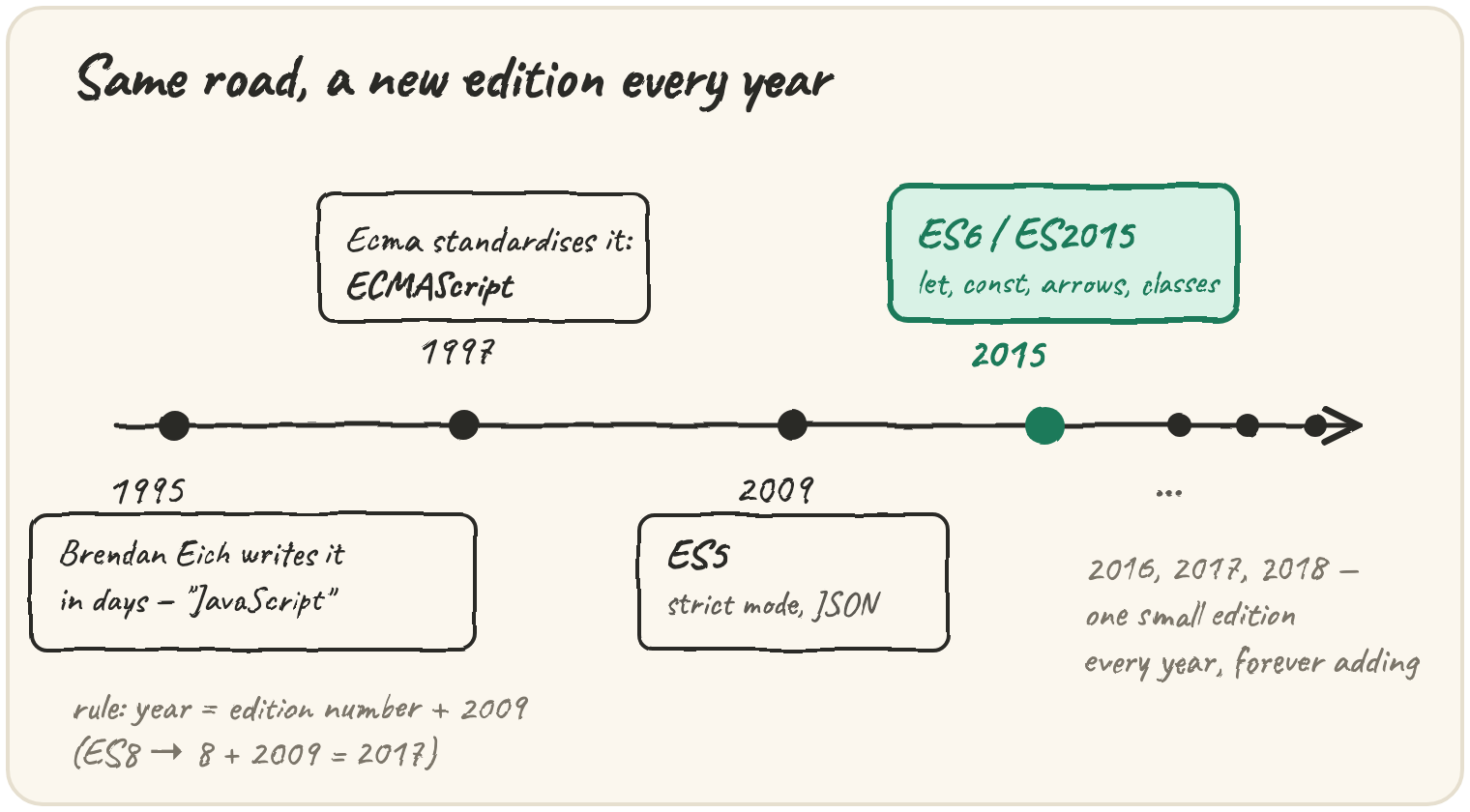 A timeline: 1995 Brendan Eich writes it in days, 1997 Ecma standardises it as ECMAScript, 2009 ES5 adds strict mode and JSON, 2015 ES6/ES2015 the big one with let/const/arrows/classes, then 2016/2017/2018 one small edition every year, with the rule year = edition number + 2009