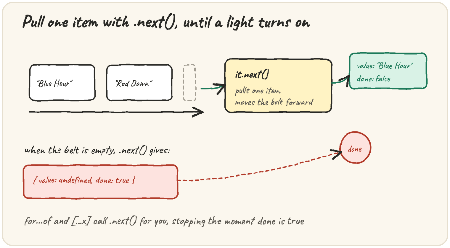 A conveyor with two items and a next() lever: it.next() pulls one item and moves the belt forward, returning { value: "Blue Hour", done: false }; once the belt is empty, next() gives { value: undefined, done: true } and a "done" light — for...of and [...x] call next() for you, stopping the moment done is true