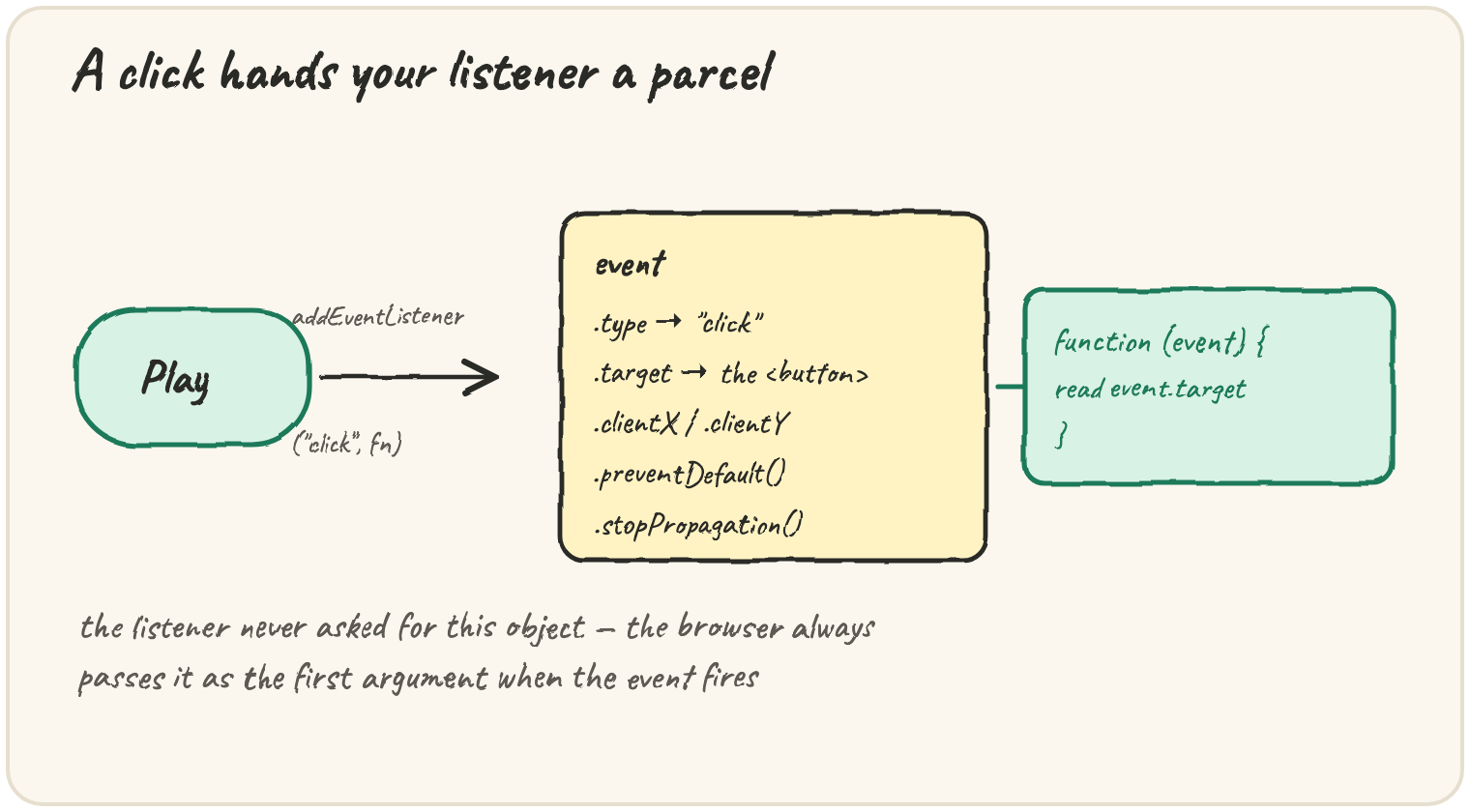 A Play button wired with addEventListener("click", fn) to an event parcel — .type → "click", .target → the button, .clientX/.clientY, .preventDefault(), .stopPropagation() — handed to function(event){ read event.target } — the listener never asked for this object, the browser always passes it as the first argument