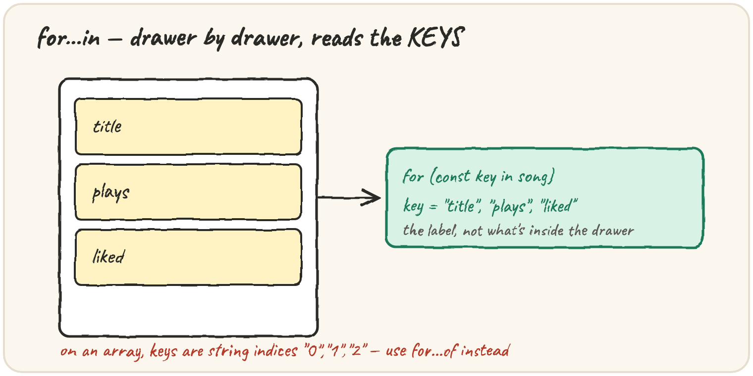 A filing cabinet with three labelled drawers — title, plays, liked; for (const key in song) reads each label, one drawer at a time, giving you the key, not what's inside; a note warns that on an array the keys are string indices "0","1","2" and for...of is the better tool there