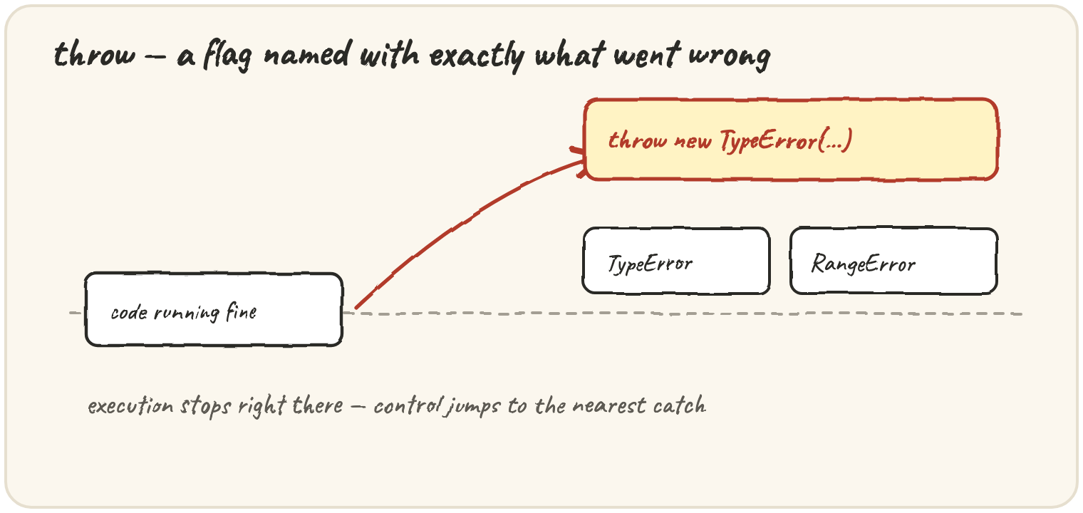 A red flag thrown onto a field labelled throw new TypeError(...), with two labelled error kinds (TypeError, RangeError) nearby; execution stops right there and control jumps to the nearest catch