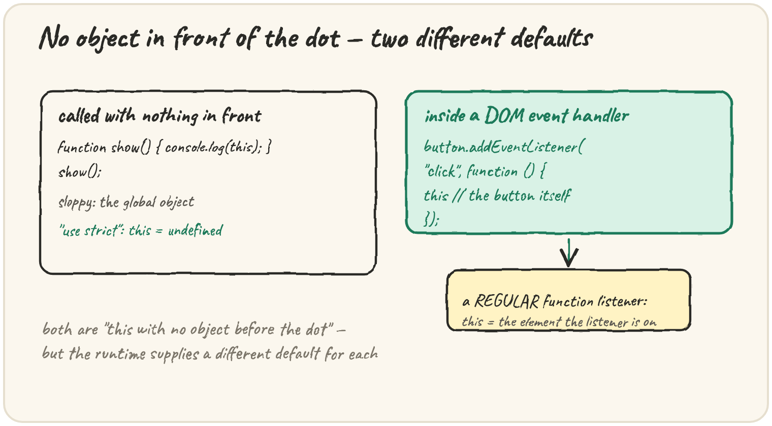 Two boxes: "called with nothing in front" — function show(){console.log(this);} show(); — sloppy: the global object, "use strict": this = undefined; and "inside a DOM event handler" — button.addEventListener("click", function(){ this // the button itself }) — a REGULAR function listener: this is set to whatever was clicked
