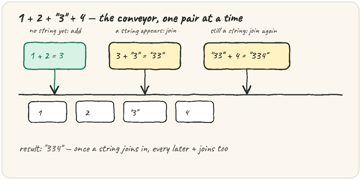 A conveyor belt evaluating 1 + 2 + "3" + 4 left to right: 1 + 2 adds to 3 (no string yet), then 3 + "3" joins to "33" once a string appears, then "33" + 4 joins again to "334" because it's already a string