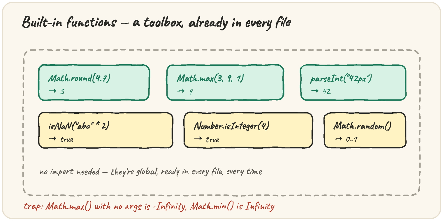 A toolbox of ready-made calls: Math.round(4.7)→5, Math.max(3,9,1)→9, parseInt("42px")→42, isNaN("abc"*2)→true, Number.isInteger(4)→true, Math.random()→0..1 — a note that none of these need an import, and a trap that Math.max() with no args is -Infinity