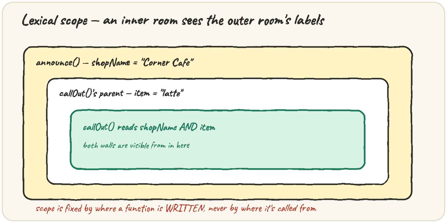 Three nested rooms: announce() holds shopName, the room inside it holds item, and callOut() inside both reads shopName AND item — both outer walls are visible from inside; a note that scope is fixed by where a function is written, never by where it's called from