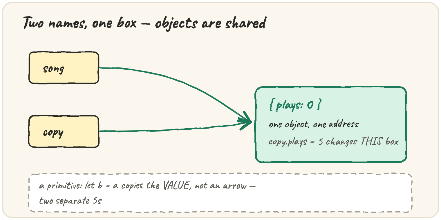 Two name tags, song and copy, both with arrows pointing to the same box labelled plays: 0 — changing through copy changes the one shared box, while a dashed note below shows a primitive assignment copying the value itself, not an arrow