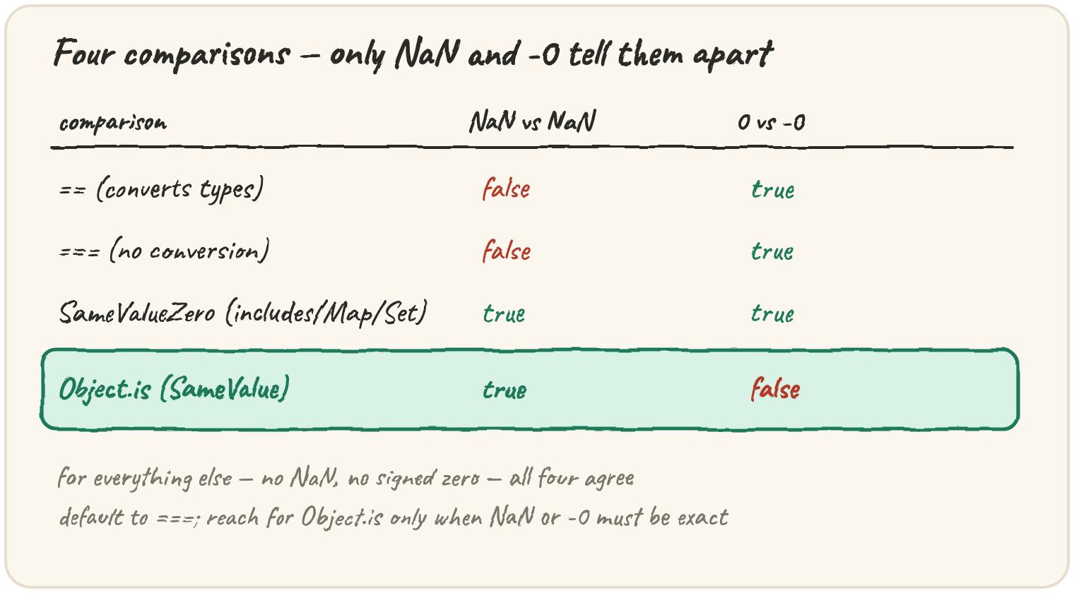A table of four comparisons against NaN vs NaN and 0 vs -0: == gives false/true, === gives false/true, SameValueZero (includes/Map/Set) gives true/true, Object.is (SameValue) gives true/false — only NaN and -0 tell the four apart; everywhere else they agree