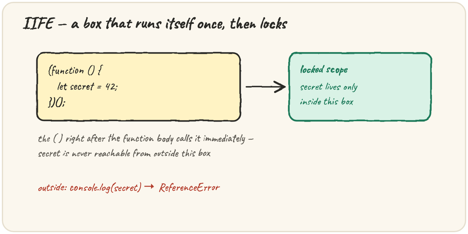 (function () { let secret = 42; })(); runs immediately because of the trailing ( ) and creates a locked scope where secret lives — never reachable from outside, so console.log(secret) outside throws a ReferenceError