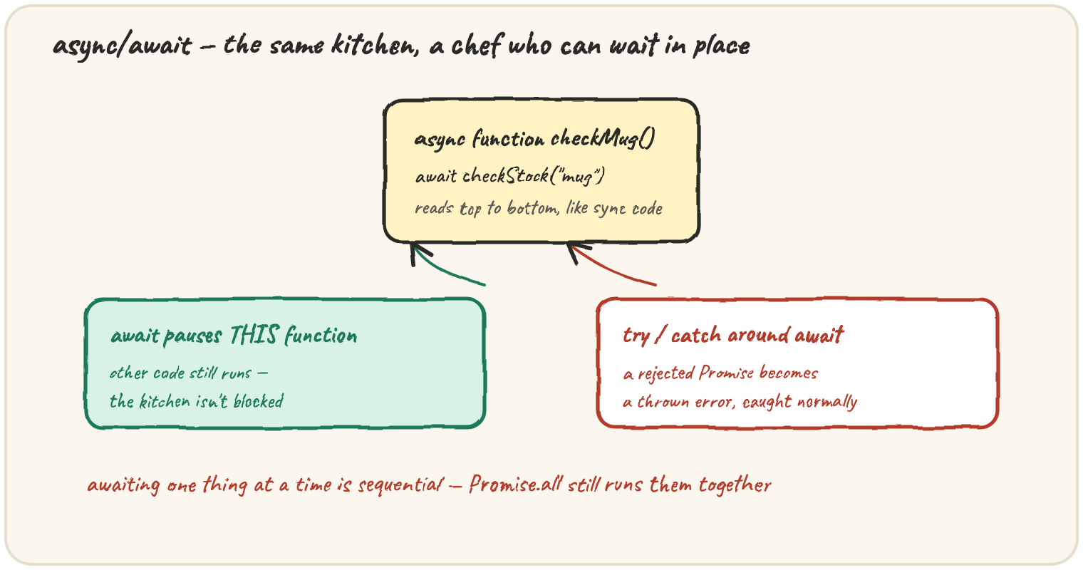 The same event-loop kitchen: async function checkMug() with await checkStock("mug") reads top to bottom like sync code; one panel shows await pauses THIS function while other code still runs, another shows try/catch around await turning a rejected Promise into a normal thrown error; a note that awaiting one thing at a time is sequential, Promise.all still runs them together