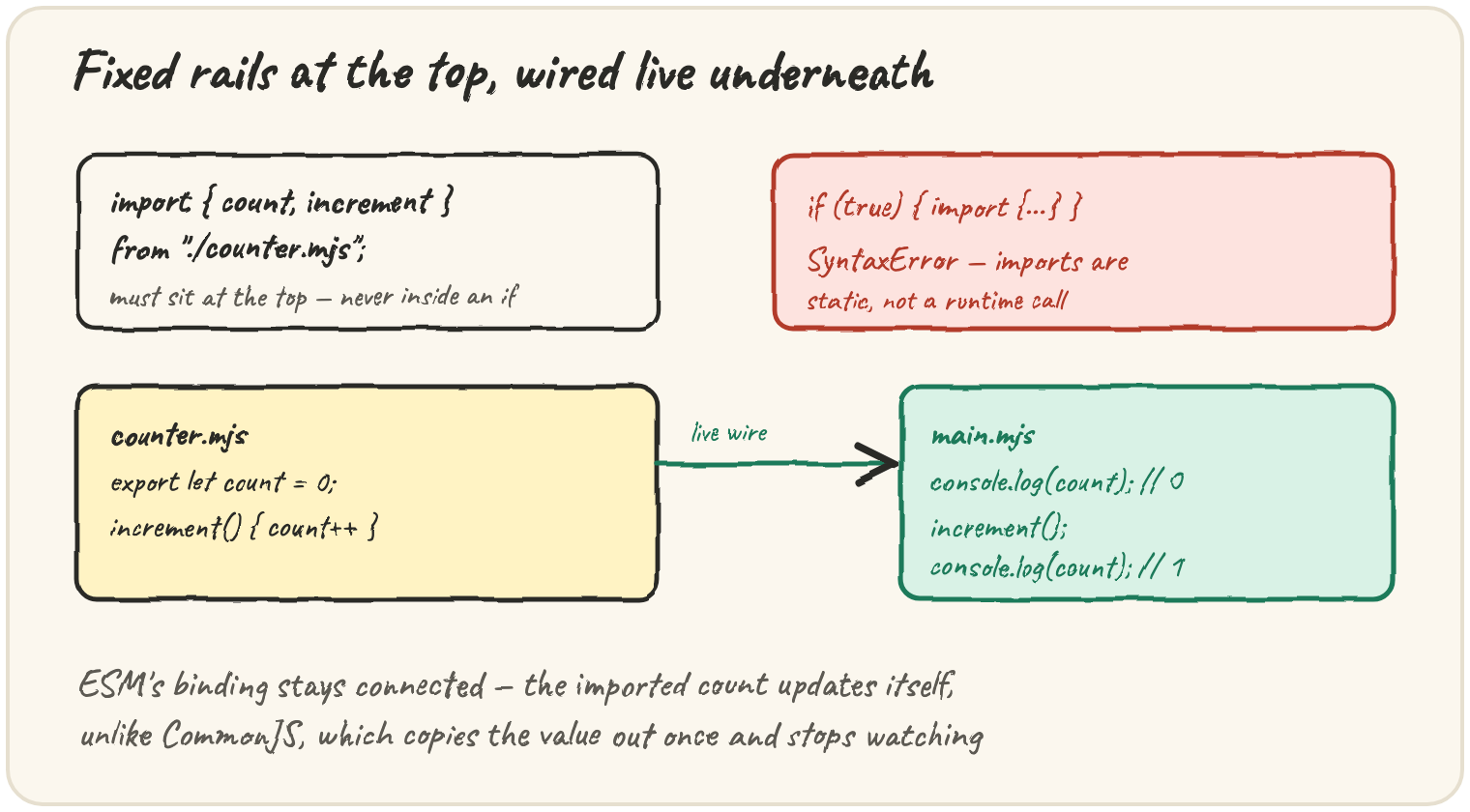 Two boxes at the top: a valid import { count, increment } from "./counter.mjs" (must sit at the top, never inside an if) next to if (true) { import {...} } throwing a SyntaxError because imports are static, not a runtime call; below, counter.mjs's export let count = 0 wired with a "live wire" to main.mjs, where count reads 0, then 1 after increment() — ESM's binding stays connected, unlike CommonJS which copies the value out once