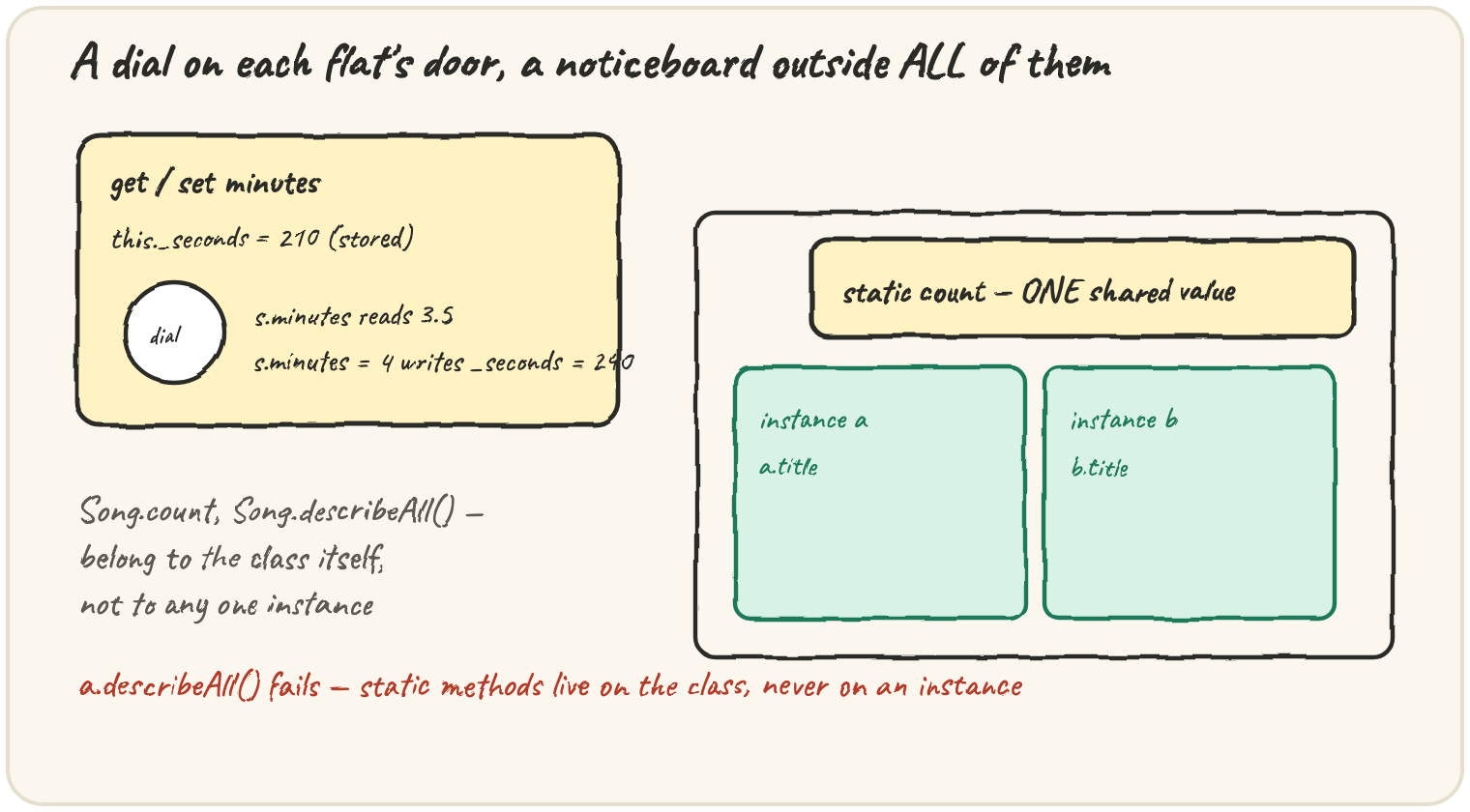 A flat with a get/set minutes dial: this._seconds = 210 stored, s.minutes reads 3.5, s.minutes = 4 writes _seconds = 240; next to a building holding instance a and instance b, with a shared noticeboard on the OUTSIDE reading static count — ONE shared value — Song.count/Song.describeAll() belong to the class itself, and a.describeAll() fails because static methods live on the class, never on an instance