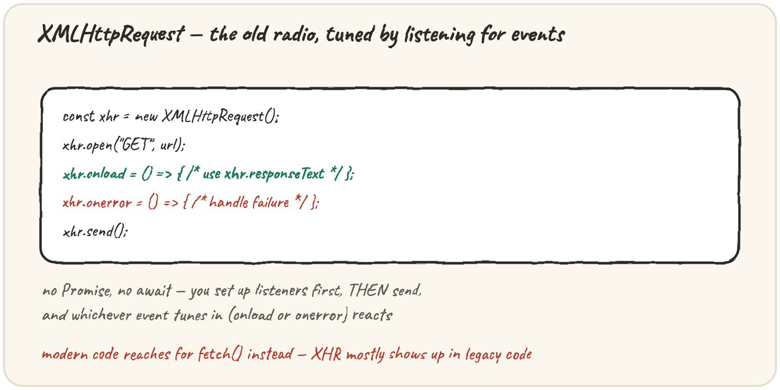 const xhr = new XMLHttpRequest(); xhr.open("GET", url); xhr.onload and xhr.onerror set up as listeners; xhr.send() sent last — a note that there's no Promise, no await: you set up listeners first, then send, and whichever event tunes in reacts; modern code reaches for fetch() instead