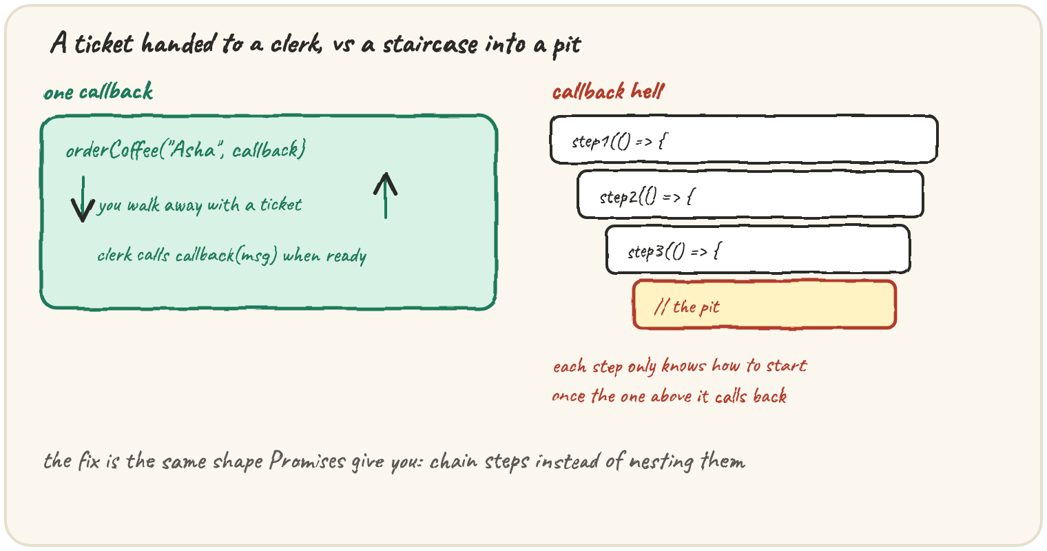 Left: orderCoffee("Asha", callback) — you walk away with a ticket, and the clerk calls callback(msg) when ready. Right: callback hell — step1 nesting step2 nesting step3 nesting deeper into "the pit", with a note that each step only knows how to start once the one above it calls back; the fix is the same shape Promises give you: chain steps instead of nesting them