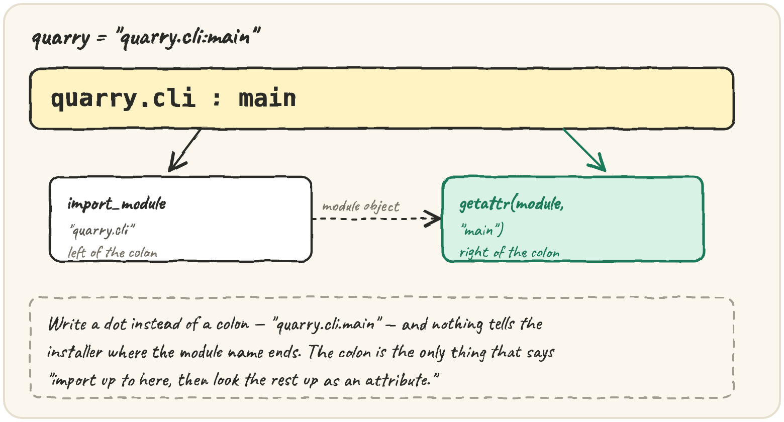 quarry = "quarry.cli:main" split at the colon: the left half is import_module("quarry.cli"), the right half is getattr(module, "main") — write a dot instead and nothing says where the module name ends
