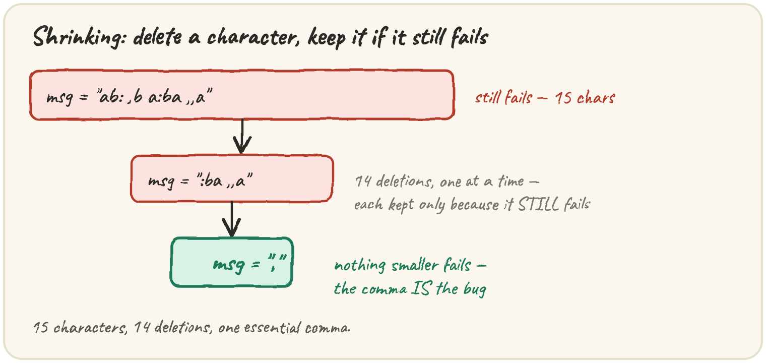 A 15-character failing message shrinking by repeated deletion — each character kept gone only if the shorter string still fails — down to one surviving comma, which is the whole bug