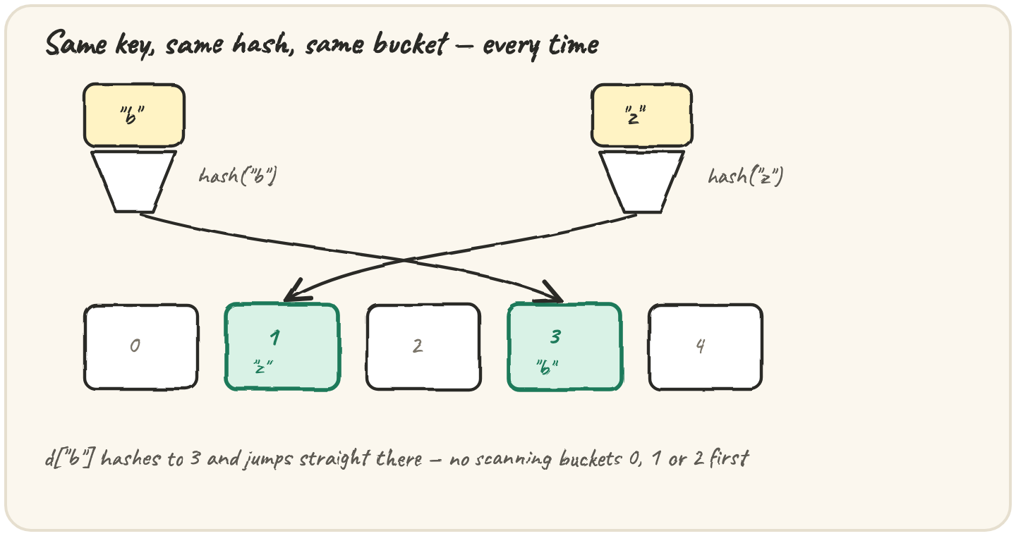 A funnel labelled hash("b") dropping the key "b" into bucket 3 of five numbered buckets (0-4); a second key "z" drops into bucket 1 through the same funnel; a note: "same key, same hash, same bucket — every time"