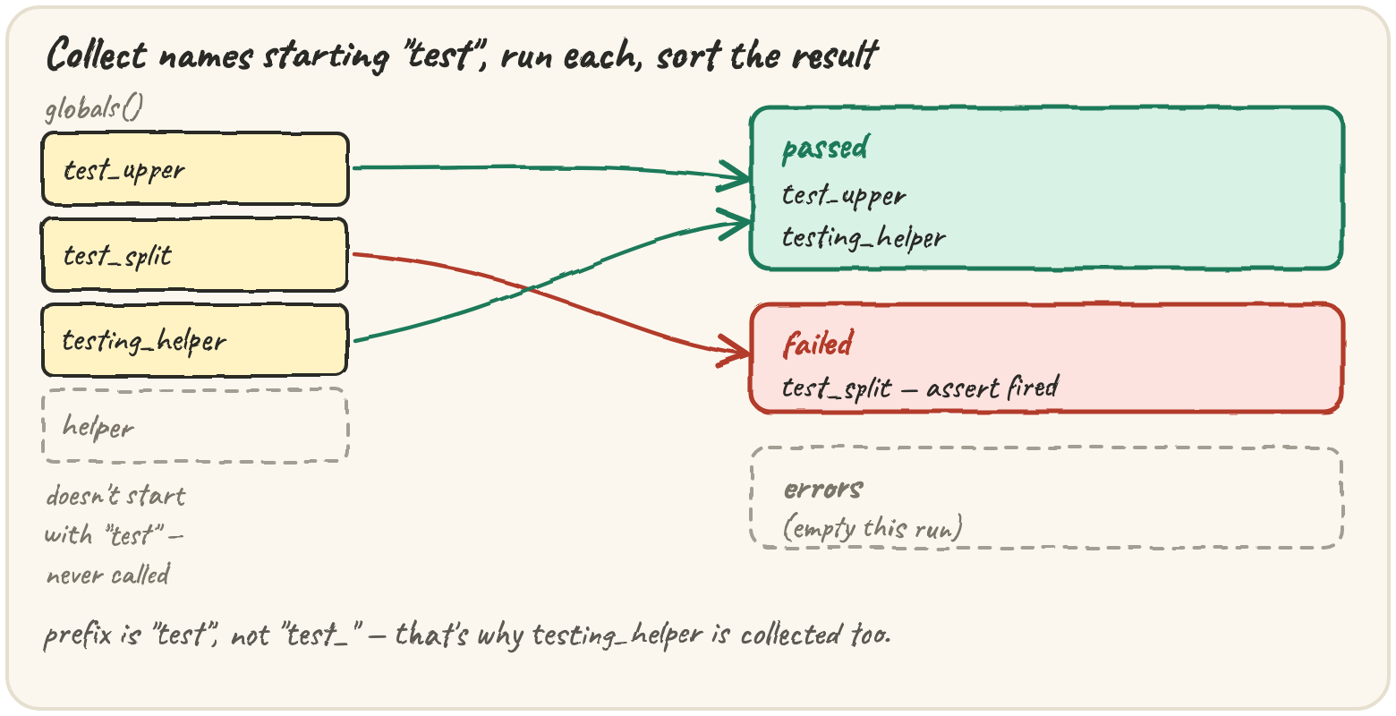 Four functions on a shelf; only names starting "test" are picked up, each one run and sorted into a passed or failed bin — testing_helper counts, helper never does