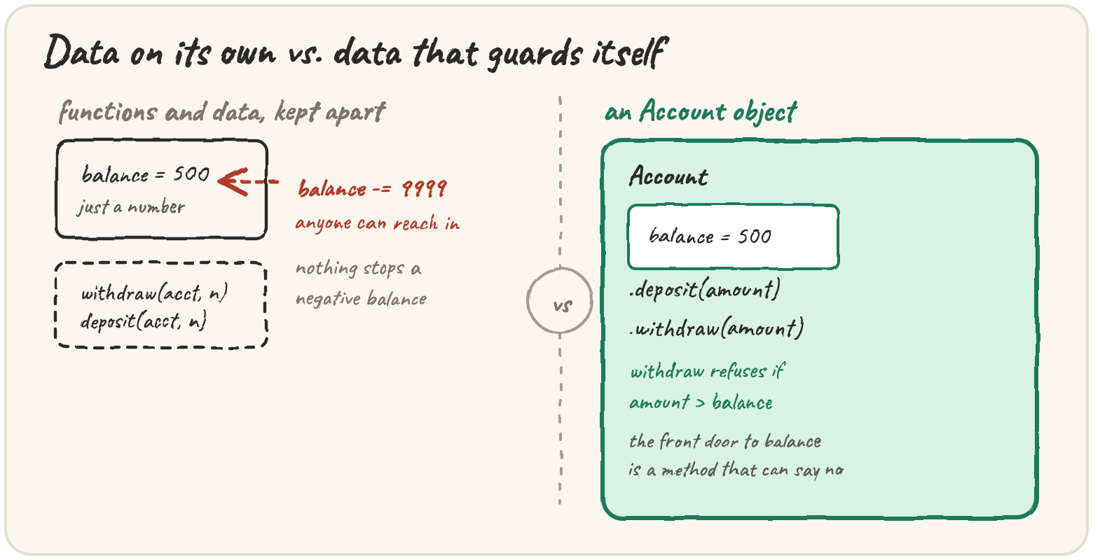 Loose data and loose functions on the left, with nothing stopping a function-less write to balance; an Account object on the right where the front door to balance is a method that can refuse