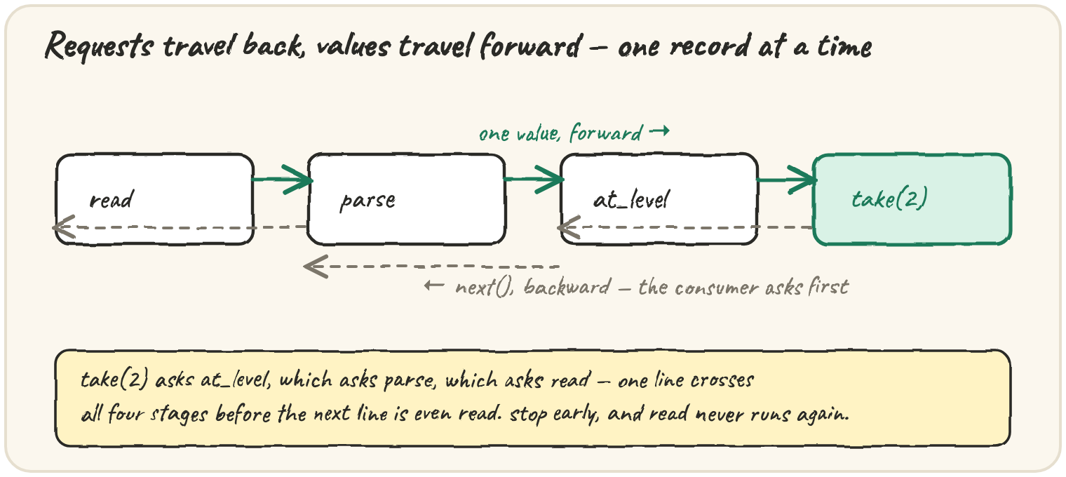 Four pipeline stages, read-parse-at_level-take, connected by green forward arrows for values and a dashed grey backward arrow for next() requests — the consumer pulls from the last stage, and the pull travels all the way back to the source