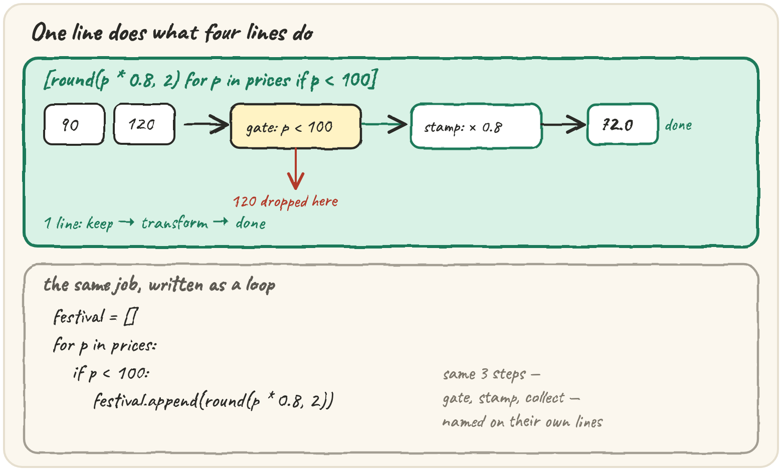 Two lanes doing the same job: the top lane is a factory line — raw items enter, a gate keeps only the ones passing a test, a stamping tool transforms what's left, finished items exit — labelled "[transform for item in items if test]"; the bottom lane is the same four steps drawn as a plain for-loop with an if and an append, taking up four times the space