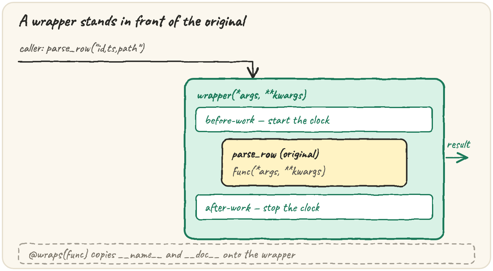 A wrapper function standing in front of the original, doing before-work, calling the original through a cell, then after-work, with @wraps(func) copying __name__ and __doc__ back onto the wrapper