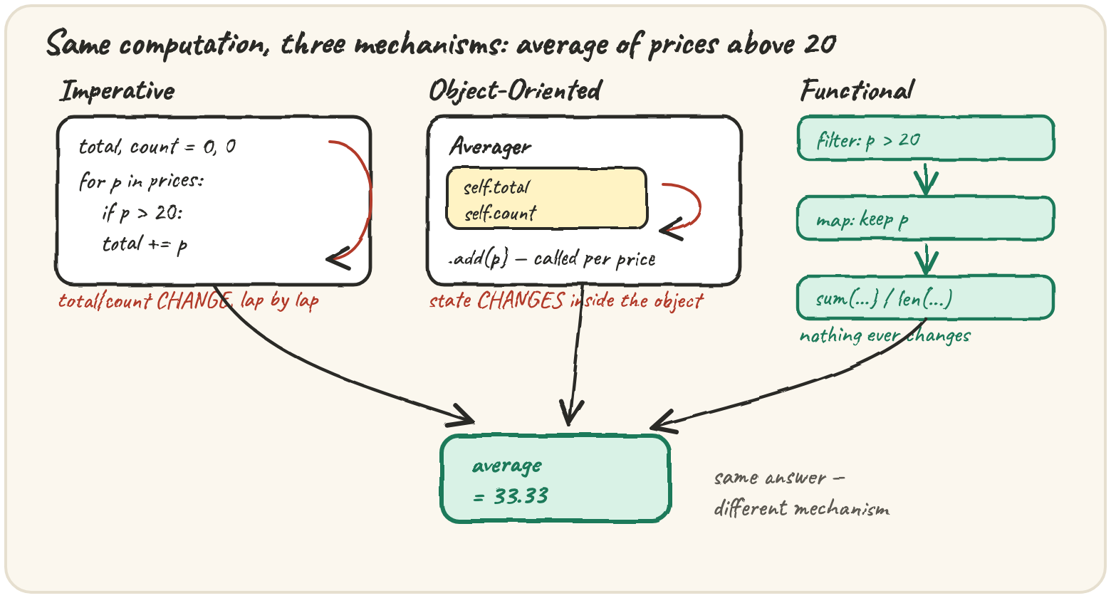 Three columns computing the same average of prices above 20: Imperative is a box with total and count that change lap by lap inside a for-loop; Object-Oriented is an Averager object whose internal state changes each time .add(p) is called; Functional is a filter-then-map-then-sum/len pipeline where nothing already made is ever changed — all three arrows land on one shared "average = 33.33" box