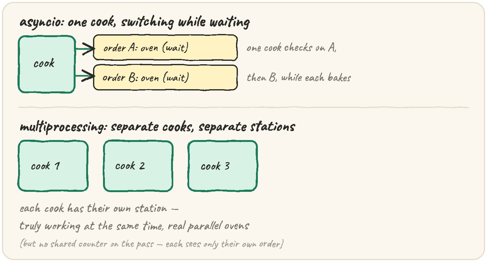 one cook switching between two orders while each bakes in the oven (asyncio, one thread) vs three separate cooks at three separate stations, truly working at the same time (multiprocessing, separate processes)