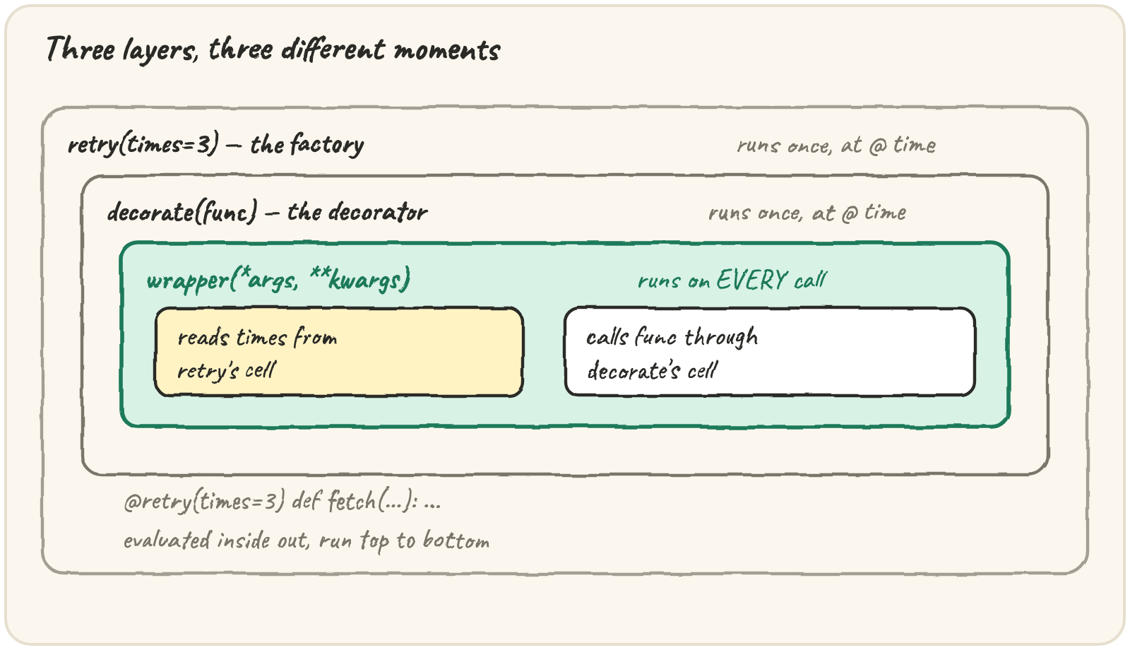 Three nested boxes — retry(times=3) the factory, decorate(func) the decorator, wrapper(*args) — the outer two run once at @ time, the innermost runs on every call and reads times and func back through its cells