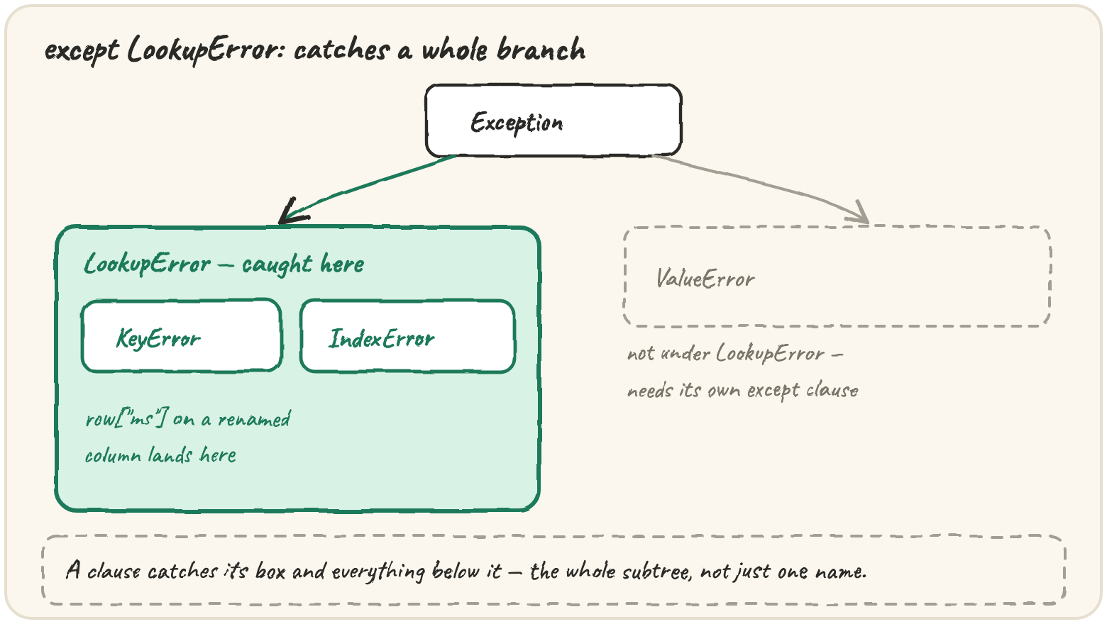 except LookupError catches a whole branch: KeyError and IndexError both sit under it and get caught, but ValueError sits outside the branch and needs its own except clause