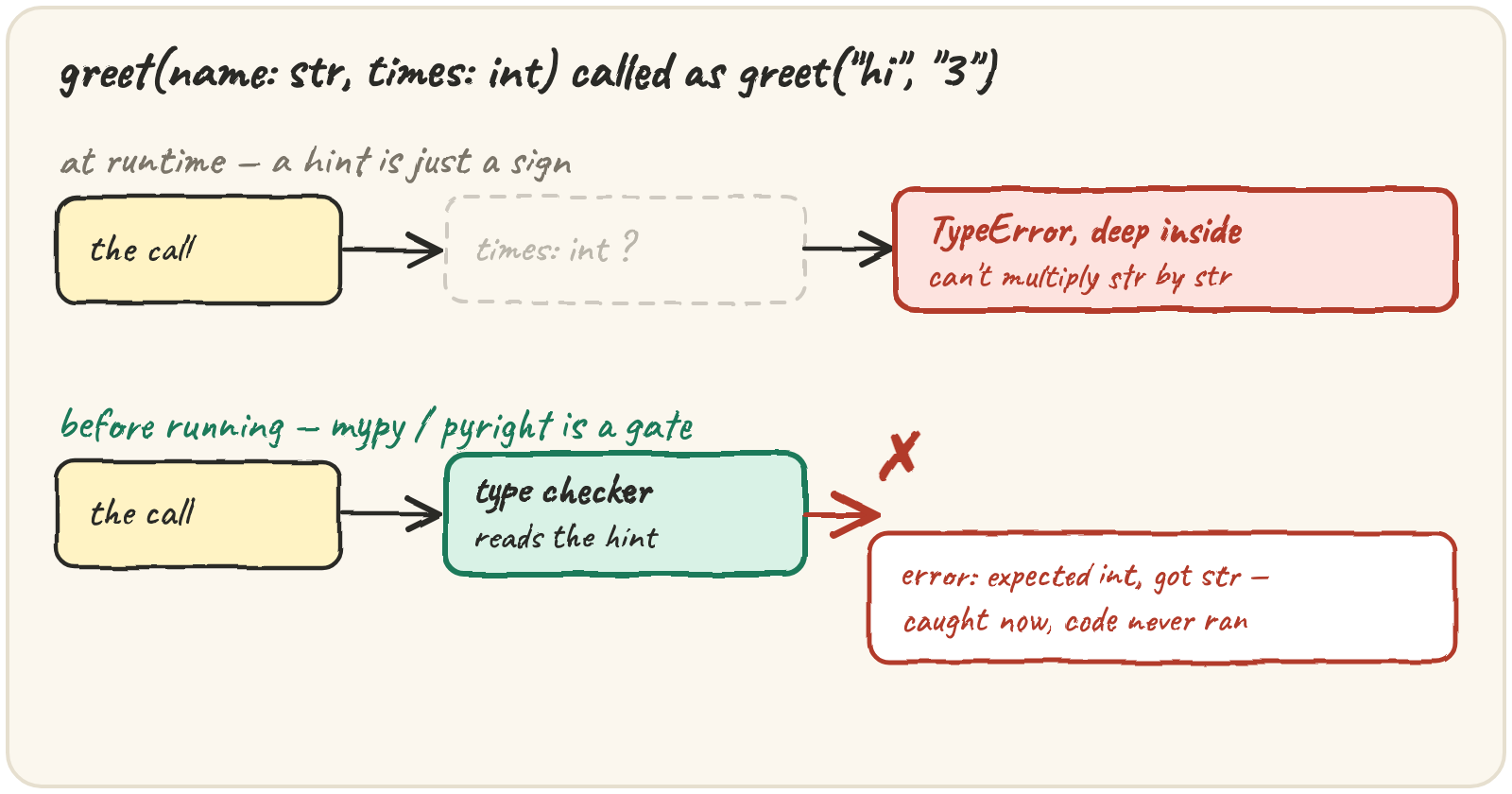 greet(name: str, times: int) called as greet("hi", "3"): the runtime lane waves the mismatched call straight through the hint and only fails later, deep inside, with a TypeError about multiplying strings; the mypy/pyright lane stops the same call before it runs, with "expected int, got str"