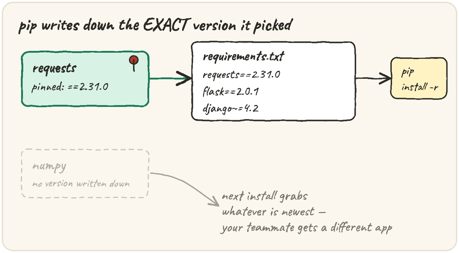 pip writes the exact version it picked into requirements.txt; a crate labelled requests pinned at 2.31 flows into the requirements.txt list and then into pip install -r, while an unpinned numpy crate, greyed out, warns that the next install grabs whatever is newest