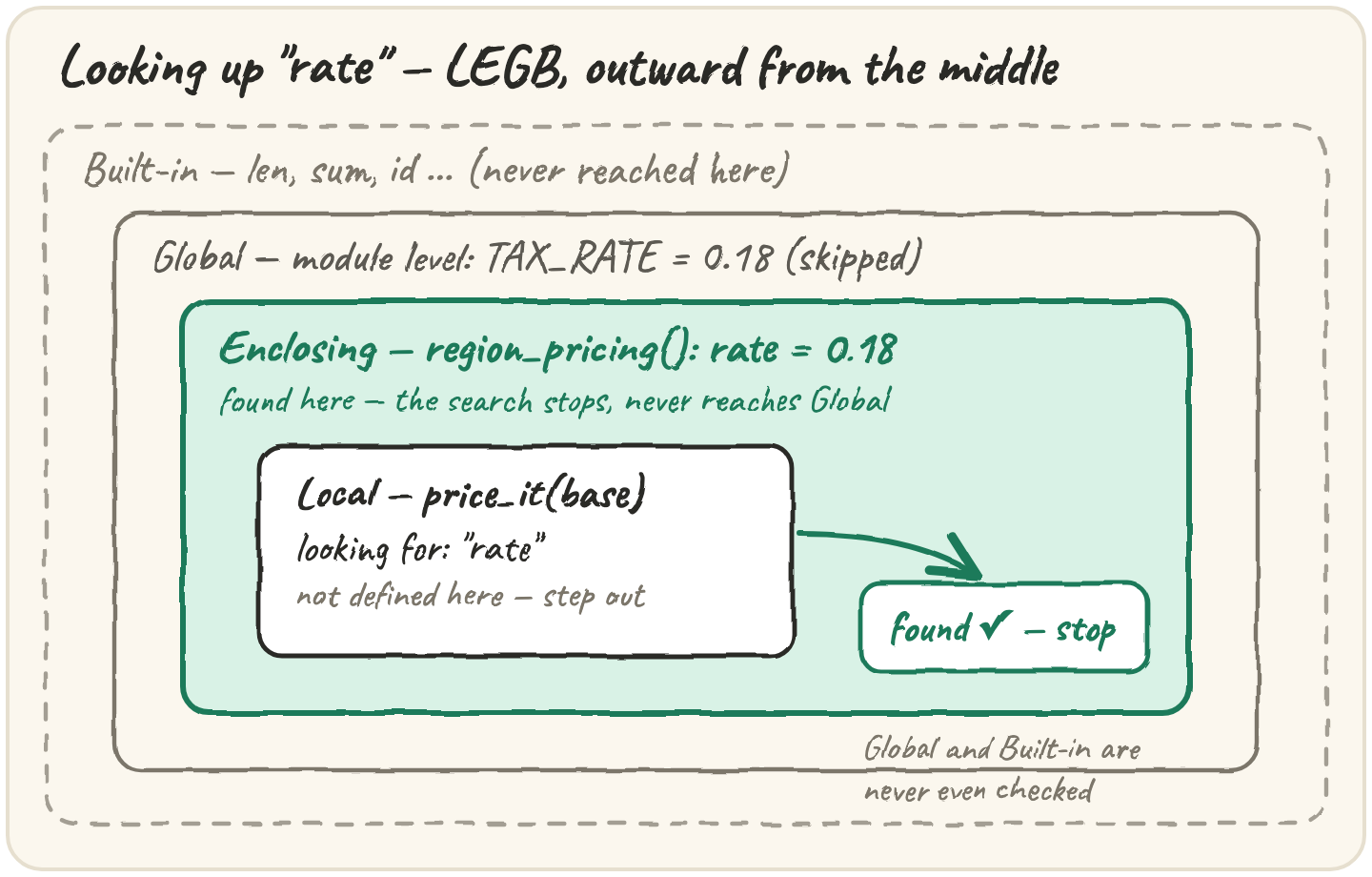 Four boxes nested inside each other, Built-in outside Global outside Enclosing outside Local; a magnifying glass on the name "rate" starts in Local, finds nothing, steps out to Enclosing and stops there with a tick, never reaching Global or Built-in