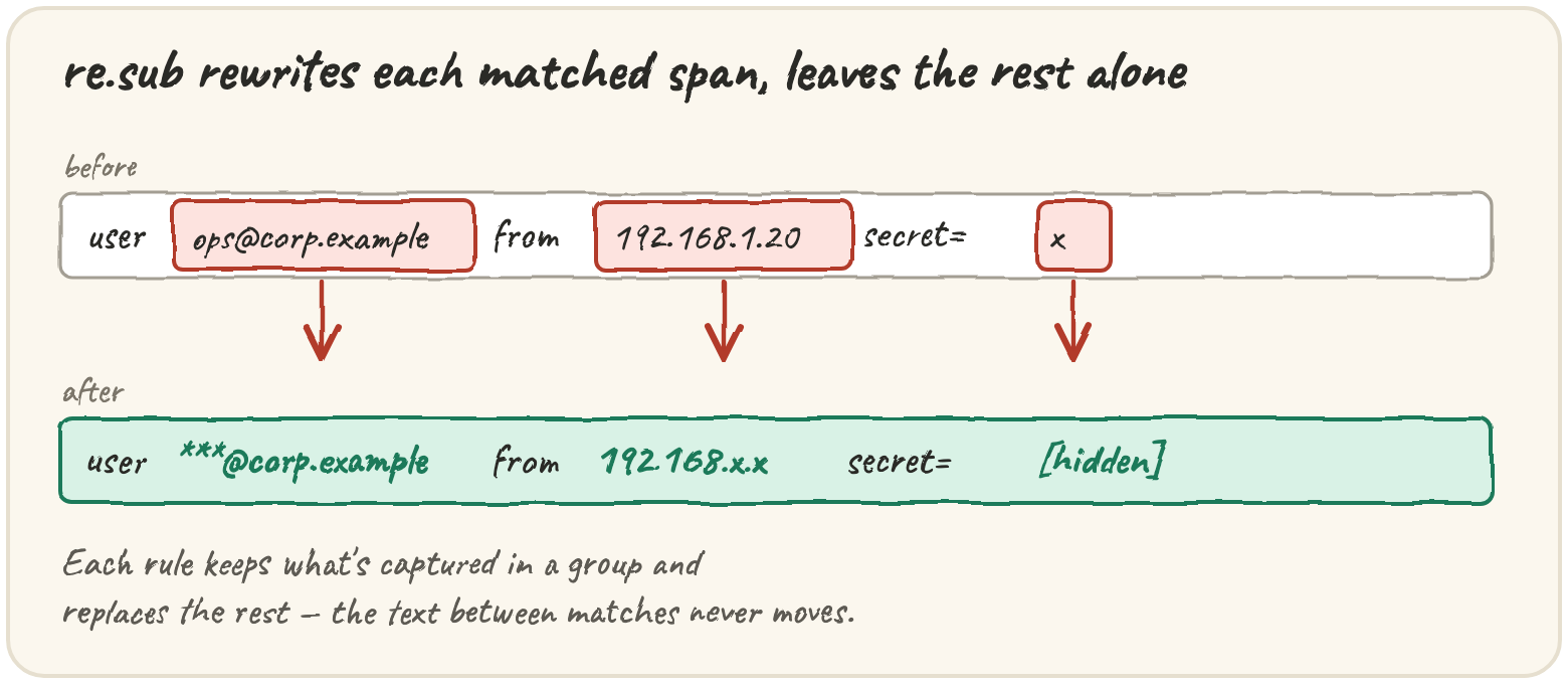 A line before and after re.sub: an email, an IP and a secret value each boxed in red and arrowed down to their green masked replacement, the surrounding words unchanged
