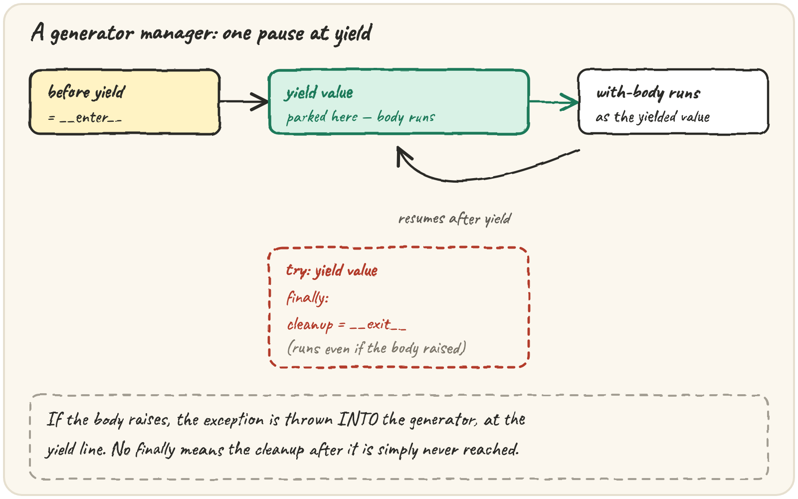 A generator function opened(name): the log line "open" runs, then the function parks at yield and hands control to the with-body; when the body finishes (or raises), execution resumes after yield — but only if that line sits inside a finally