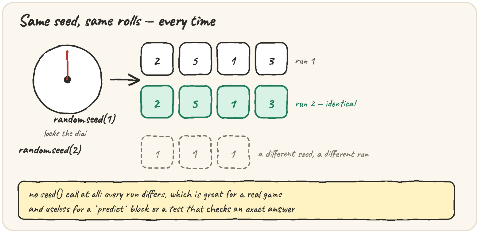 A locked dial labelled random.seed(1) pointing at a row of dice 2,5,1,3 with an identical second row below it in green, next to a dashed row of different dice after random.seed(2) — same seed, same rolls, every time